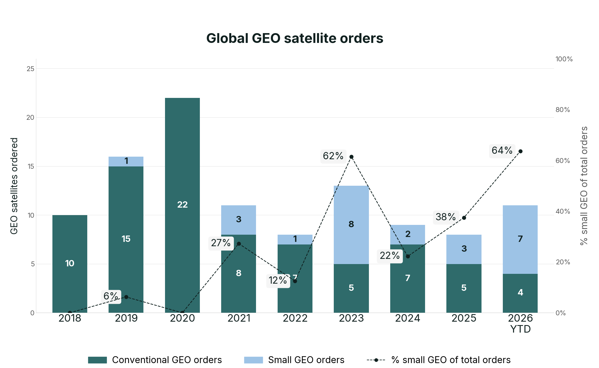 Global GEO satellite orders: conventional vs small GEO, 2018-2026 YTD