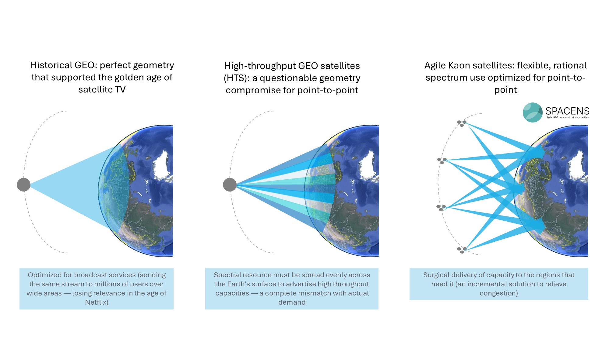 Satcom history and Spacens vision: historical GEO, GEO high-throughput satellites, and Kaon agile GEO